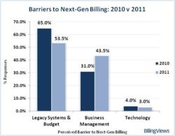 Reveals the shift in sentiment among communications IT execs who increasingly perceive business managers as the greatest barriers to next-gen billing.
